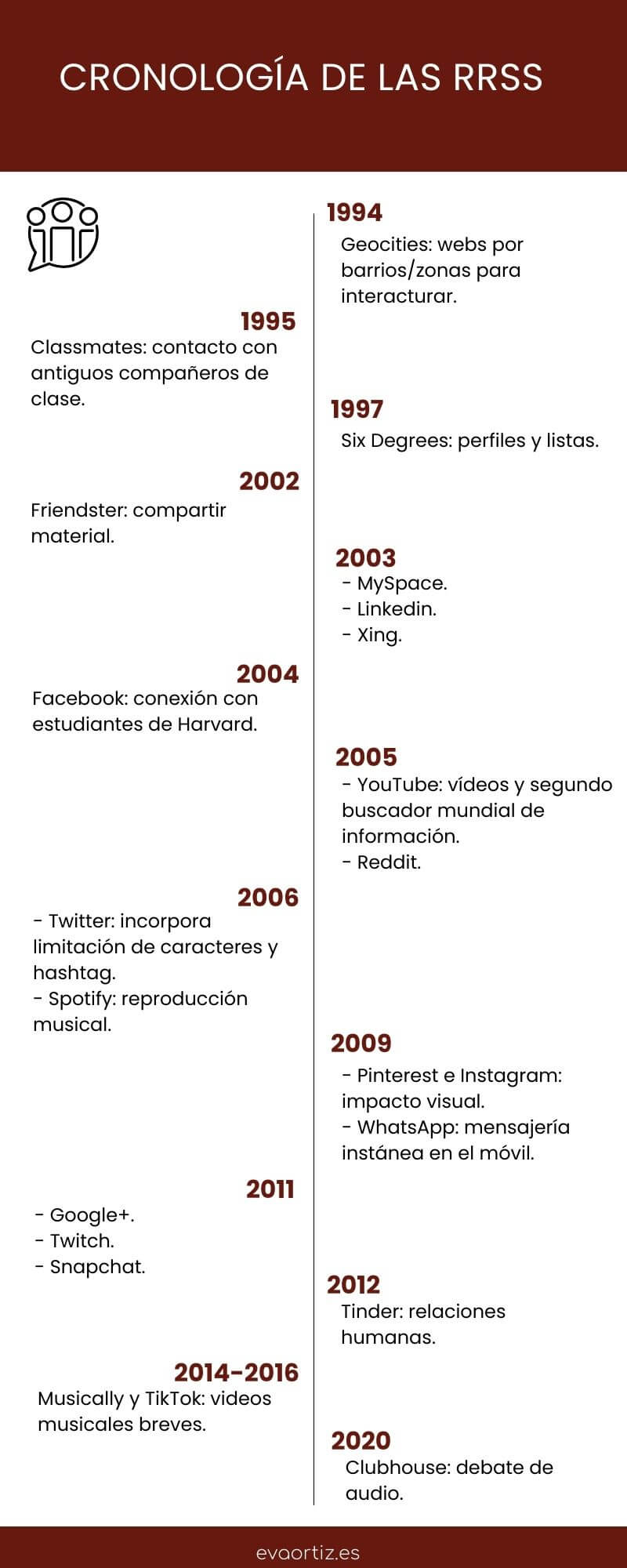 Cronología de las redes sociales